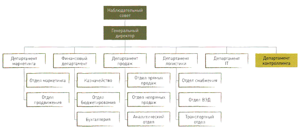 Рисунок 3. СЛУЖБА КОНТРОЛЛИНГА В ПОДЧИНЕНИИ ГЕНДИРЕКТОРА ИЛИ НАБЛЮДАТЕЛЬНОГО СОВЕТА